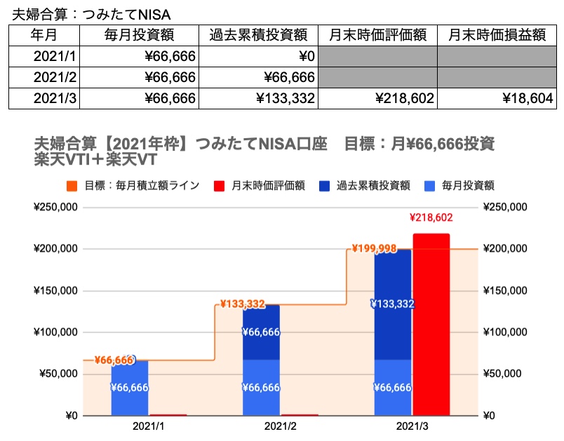 夫婦合算：楽天VTI+楽天VT　運用3ヶ月後の資産推移グラフ（2021年3月時点）