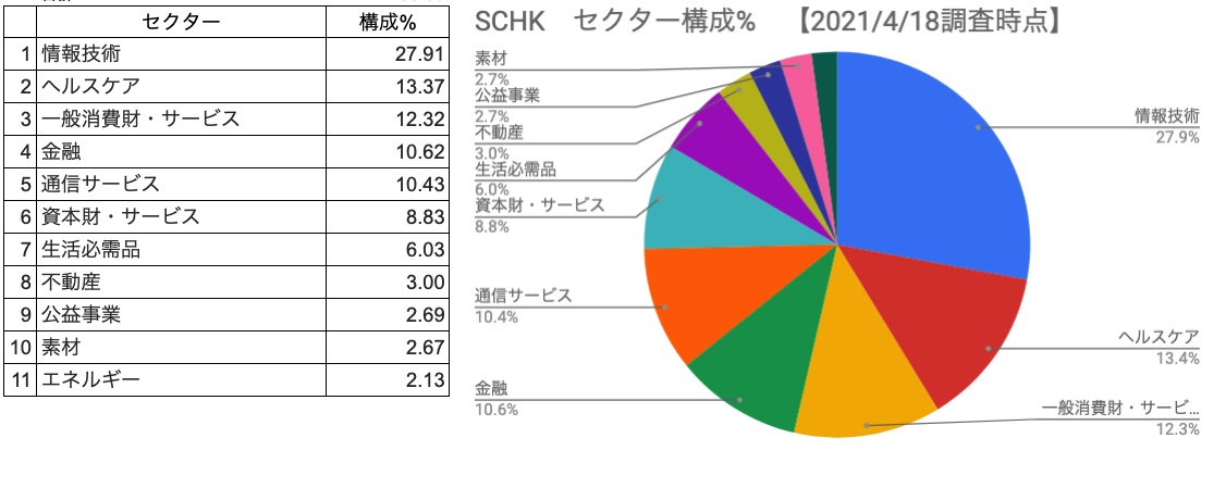 セクター構成％　SCHK　一覧表、円グラフ　（2021年4月18日調査時点）