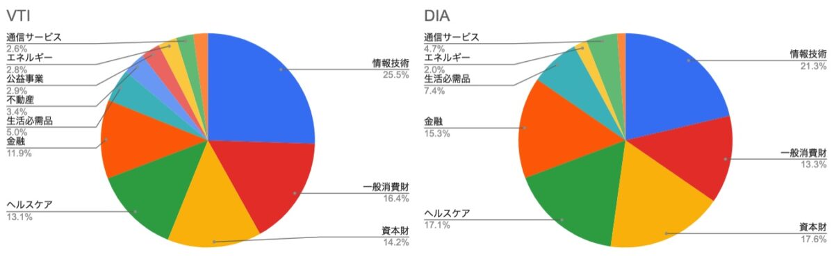 セクター割合　円グラフ　VTI,DIA　（2021年4月16日調査時点）