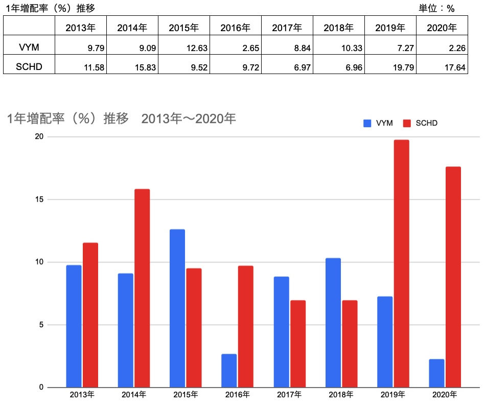 1年増配率推移 VYM,SCHD　2012-2020年（2021年4月13日調査時点）