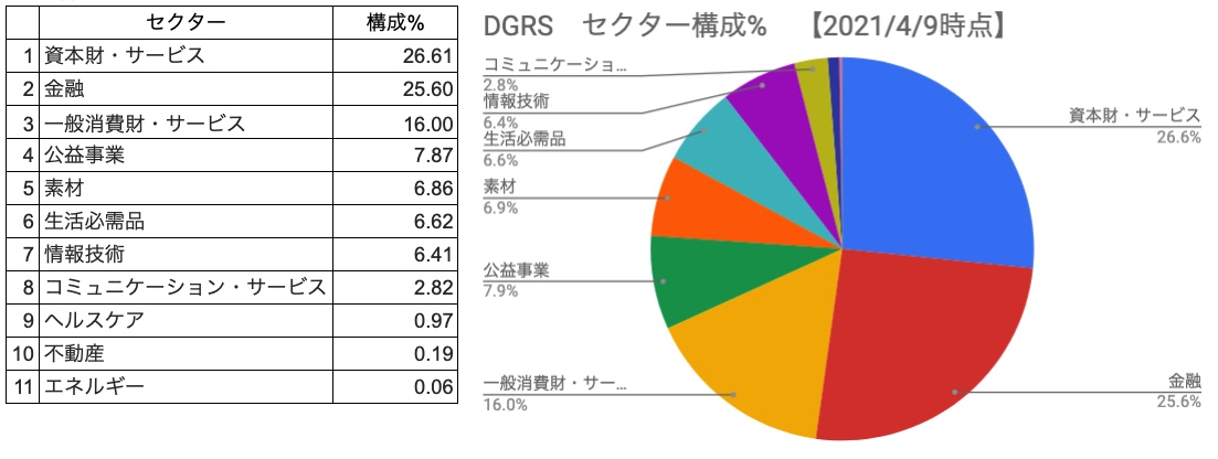 セクター構成％　DGRS　一覧表、円グラフ　（2021年4月9日時点）