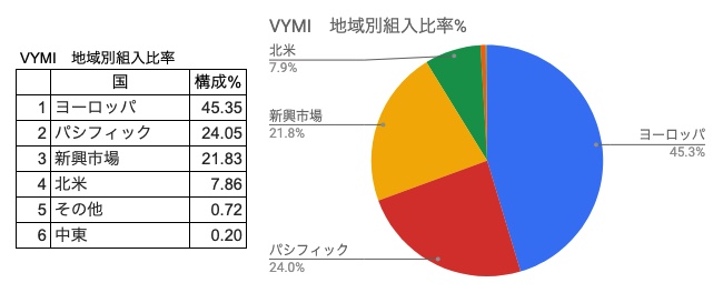 地域別組入比率％ 　 VYMI　一覧表、円グラフ　（2021年5月4日調査時点）
