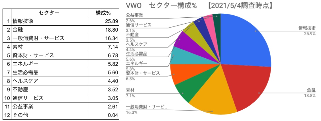 セクター構成％　VWO　一覧表、円グラフ　（2021年5月4日調査時点）