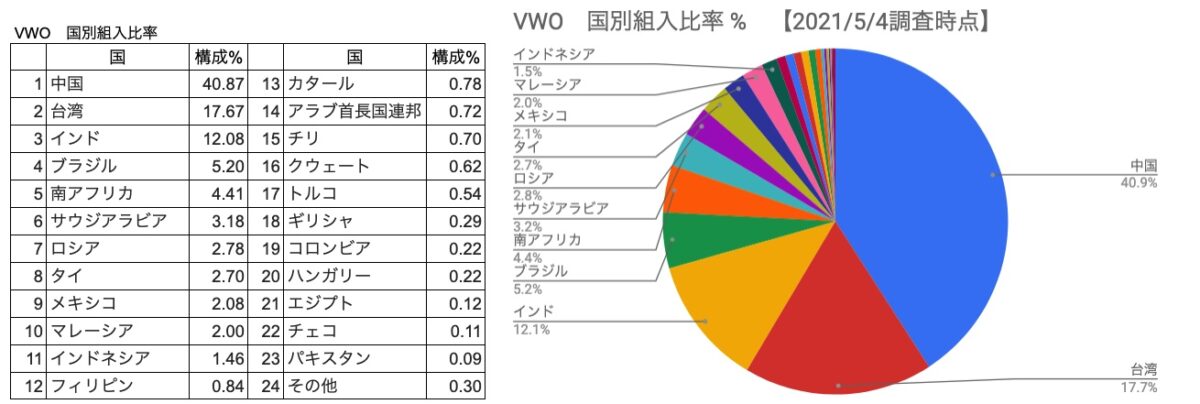 国別組入比率％ VWO　一覧表、円グラフ　（2021年5月4日調査時点）