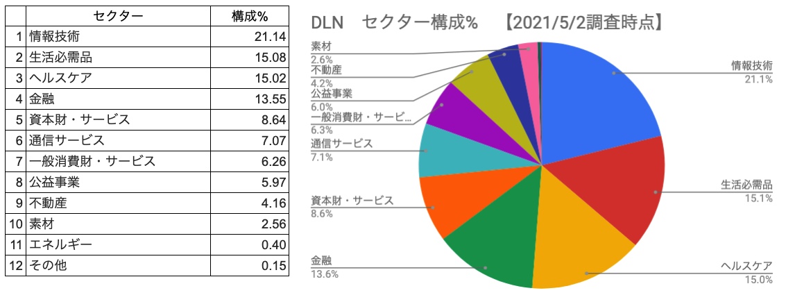 セクター構成％　DLN　一覧表、円グラフ　（2021年5月2日調査時点）