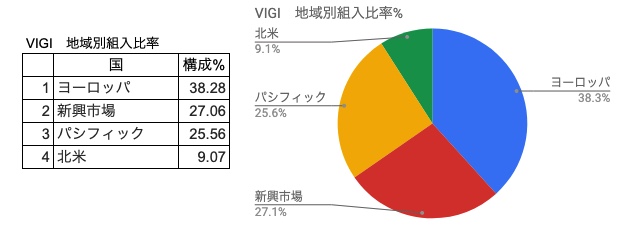 地域別組入比率％ 　 VIGI　一覧表、円グラフ　（2021年5月4日調査時点）
