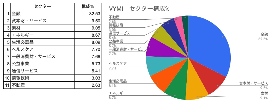セクター構成％　VYMI　一覧表、円グラフ　（2021年5月4日調査時点）