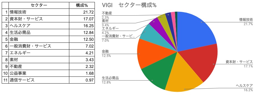 セクター構成％　VIGI　一覧表、円グラフ　（2021年5月4日調査時点）