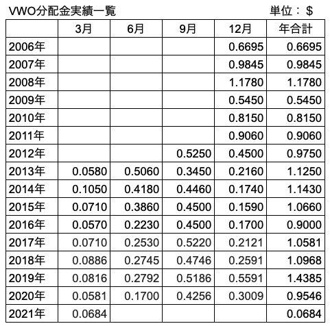 分配金一覧表　VWO（2021年5月2日時点）