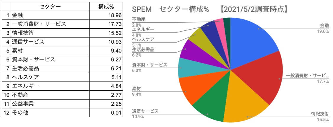 セクター構成％　SPEM　一覧表、円グラフ　（2021年5月2日調査時点）