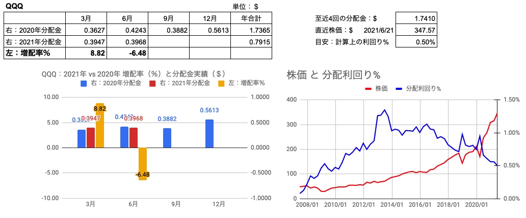 QQQ　2021年6月　vs2020年　増配率と分配金実績、株価と利回り推移　