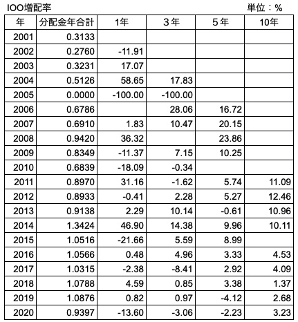 運用開始以降の増配率推移　IOO　（1年、3年、5年、10年）