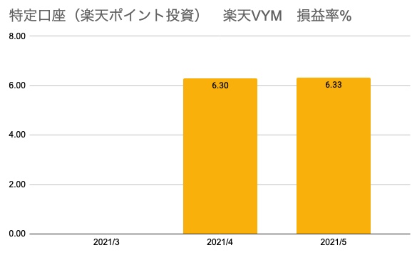⑩楽天VYM　楽天ポイント投資　運用3ヶ月後の損益率推移グラフ（2021年5月末時点）