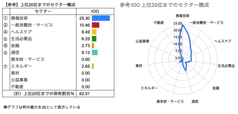 【参考】トップ20構成銘柄のセクター分類　IOO　（2021年6月10日）