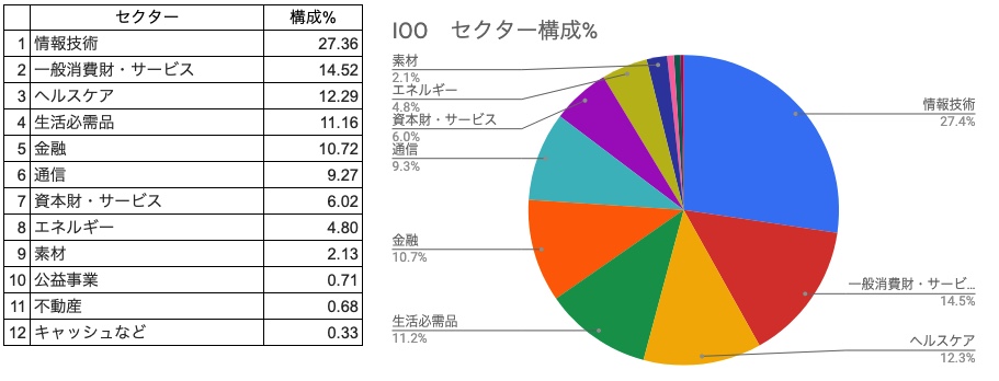 セクター構成％　IOO　一覧表、円グラフ　（2021年6月10日）