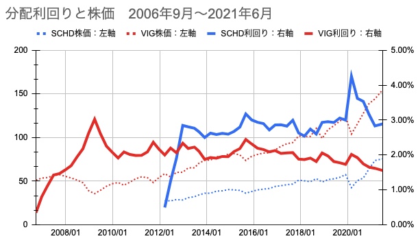 ⑱　分配利回りと株価　2006年9月〜2021年6月