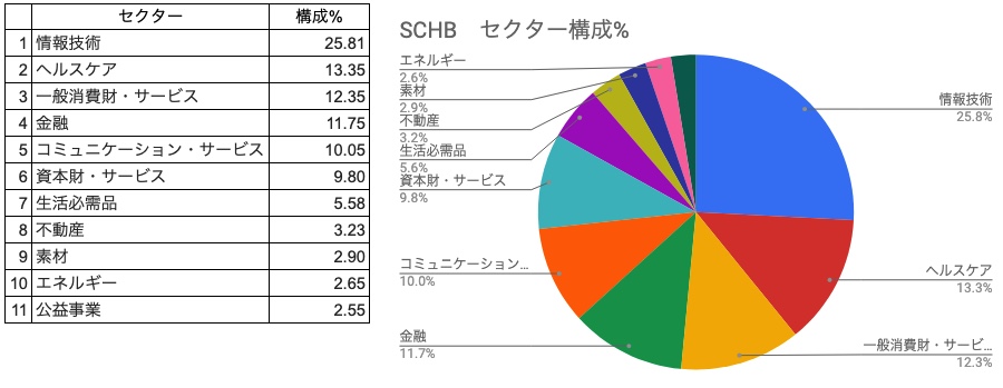 セクター構成％　SCHB　一覧表、円グラフ　（2021:3:31）