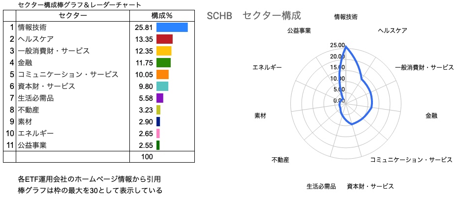 セクター構成％ SCHB　棒グラフ、レーダーチャート　（2021:3:31）
