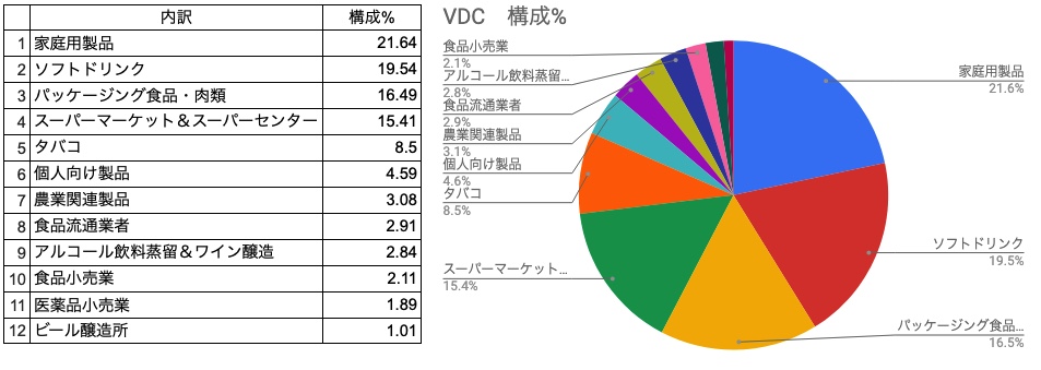 セクター内構成％　VDC　一覧表、円グラフ（2021年6月30日）