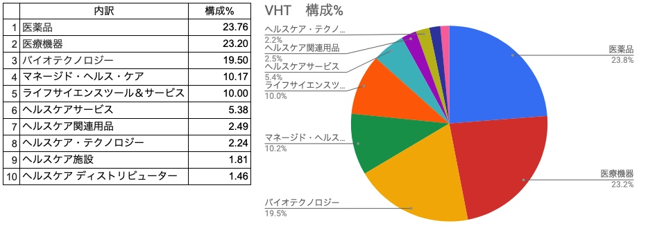 セクター内構成％　VHT　一覧表、円グラフ（2021年6月30日）