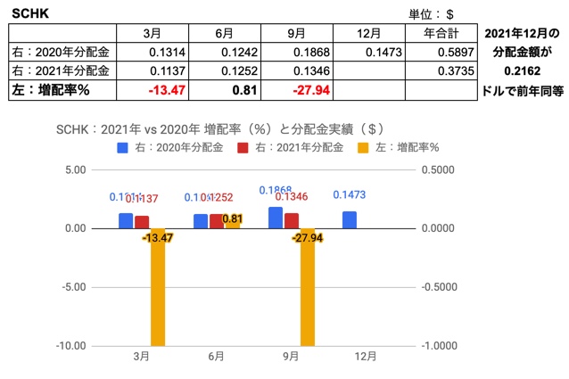 6.SCHK　2021年vs2020年9月　増配率、分配金実績と2021年実績をもとにした年間増配の境界値