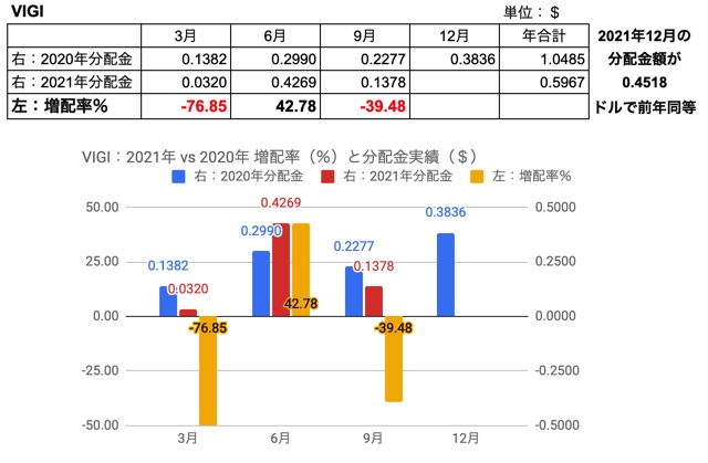 30.VIGI　2021年vs2020年9月　増配率、分配金実績と2021年実績をもとにした年間増配の境界値