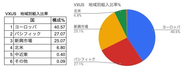 地域別組入比率％ VXUS（2021年8月31日）