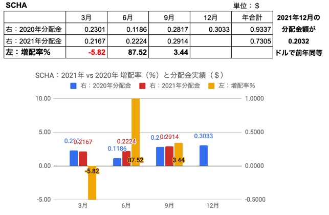 26.SCHA　2021年vs2020年9月　増配率、分配金実績と2021年実績をもとにした年間増配の境界値