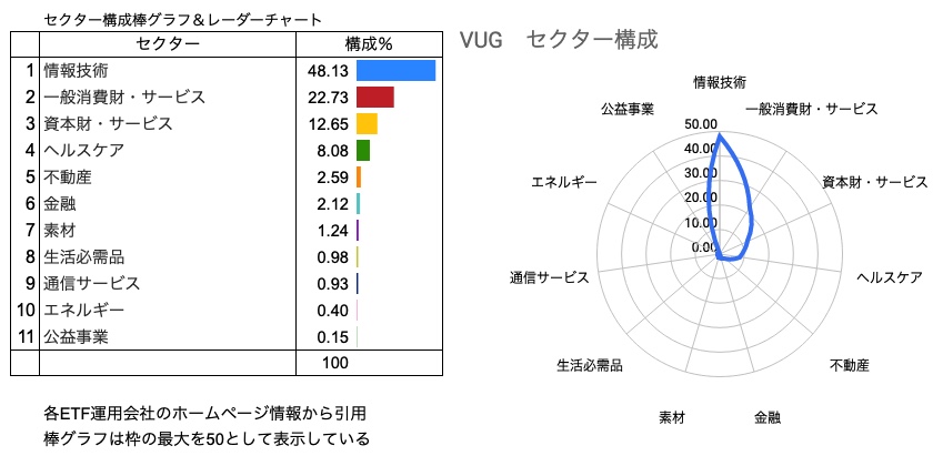 セクター構成％ VUG　棒グラフ、レーダーチャート　（2021年7月31日）