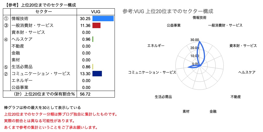 【参考】トップ20構成銘柄のセクター構成　VUG　（2021年7月31日）