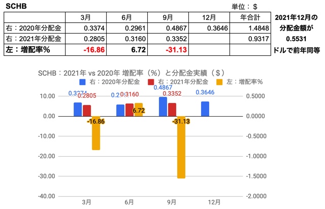8.SCHB　2021年vs2020年9月　増配率、分配金実績と2021年実績をもとにした年間増配の境界値