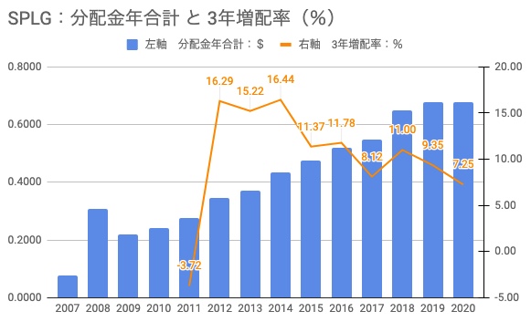 分配金年合計と3年増配率の推移グラフ　SPLG　（2021年9月18日）.jp3