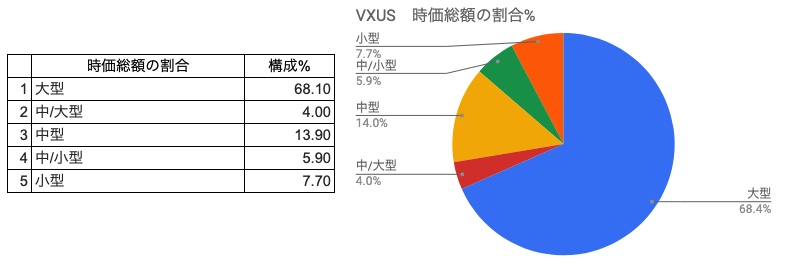 時価総額の割合％ VXUS（2021年8月31日）