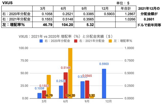 31.VXUS　2021年vs2020年9月　増配率、分配金実績と2021年実績をもとにした年間増配の境界値