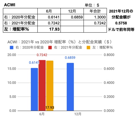 10.ACWI　2021年vs2020年9月　増配率、分配金実績と2021年実績をもとにした年間増配の境界値