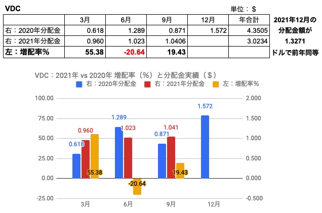 33.VDC　2021年vs2020年9月　増配率、分配金実績と2021年実績をもとにした年間増配の境界値