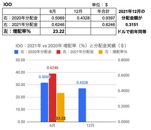 36.IOO　2021年vs2020年9月　増配率、分配金実績と2021年実績をもとにした年間増配の境界値