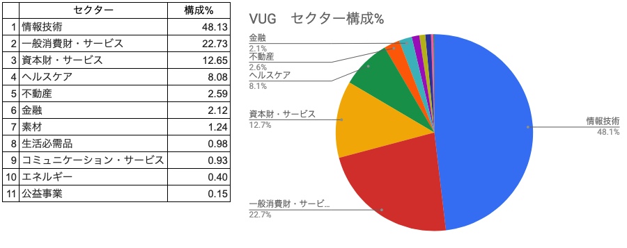 セクター構成％　VUG　一覧表、円グラフ　（2021年7月31日）