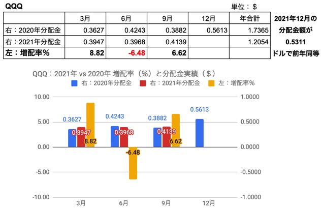 4.QQQ　2021年vs2020年9月　増配率、分配金実績と2021年実績をもとにした年間増配の境界値