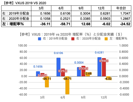 【参考】VXUS　2019年vs2020年　増配率と分配金実績、株価と利回り推移　