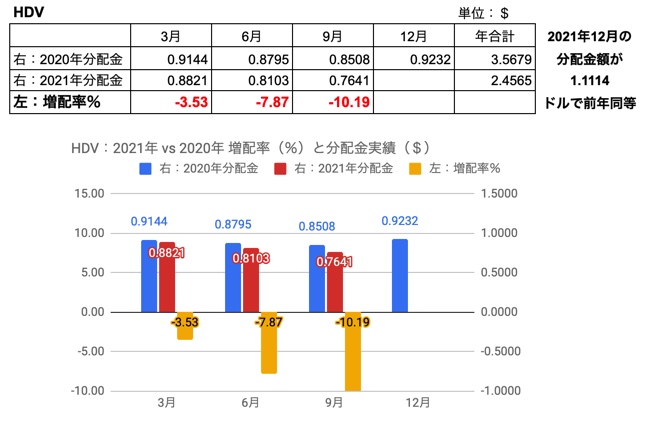 12.HDV　2021年vs2020年9月　増配率、分配金実績と2021年実績をもとにした年間増配の境界値