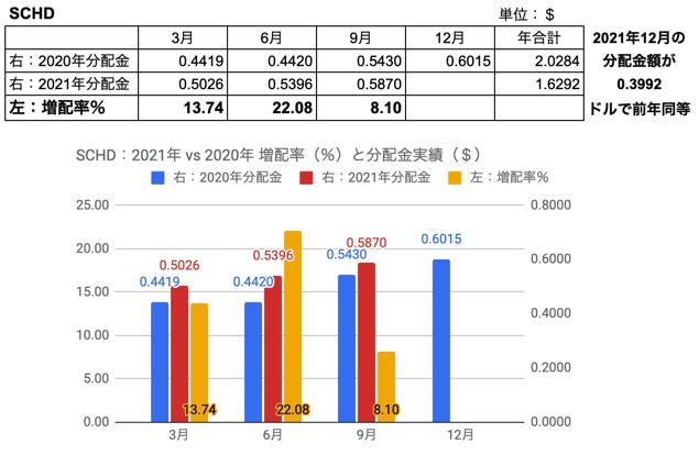 21.SCHD　2021年vs2020年9月　増配率、分配金実績と2021年実績をもとにした年間増配の境界値