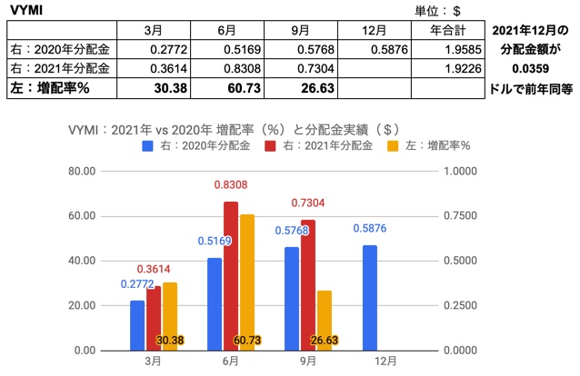 29.VYMI　2021年vs2020年9月　増配率、分配金実績と2021年実績をもとにした年間増配の境界値