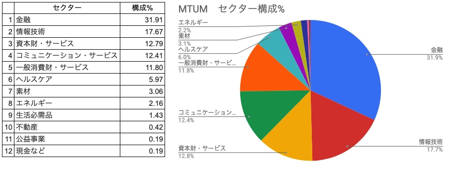 セクター構成％　MTUM　一覧表、円グラフ　（2021年10月7日）