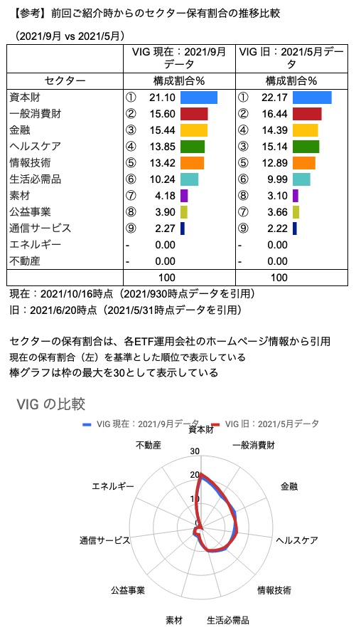 VIGのセクター構成（2021年9月 vs 2021年5月時点の比較）