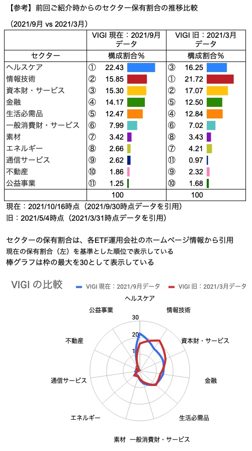VIGIのセクター構成（2021年9月 vs 2021年3月時点の比較）