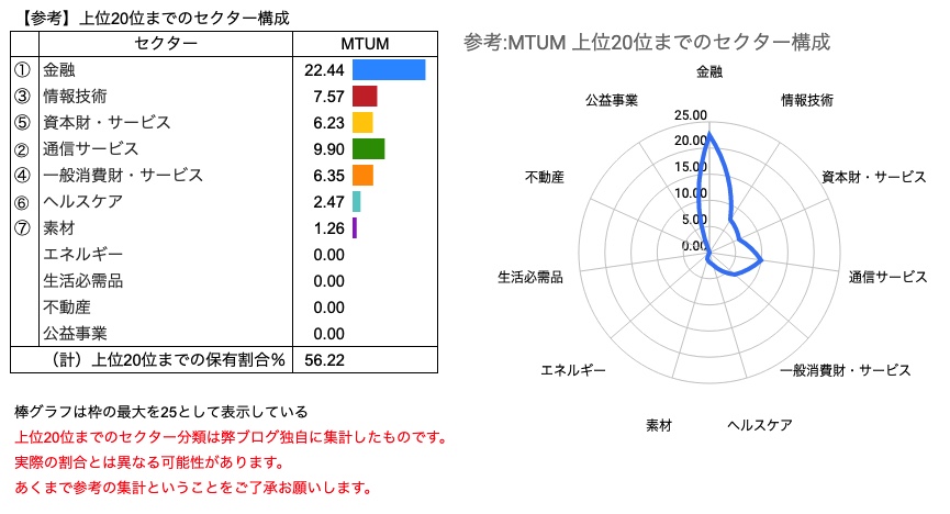 【参考】トップ20構成銘柄のセクター構成　MTUM（2021年10月7日）