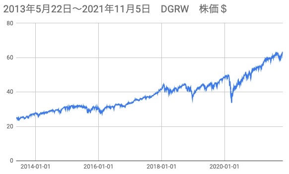①DGRW　終値Closの推移（2013年5月22日〜2021年11月5日）