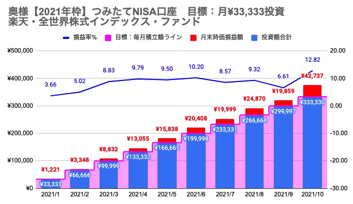 ⑦奥様：楽天VT　資産推移グラフ,損益率（2021年10月 運用10ヶ月末時点）