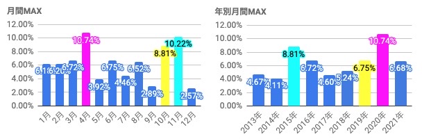 ⑤月別上昇率-DGRW　Close上昇率　月別MAXと年別MAX